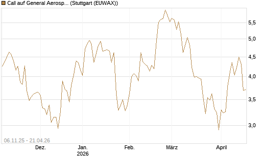 Call auf General Aerospace Co [DZ BANK AG] Chart