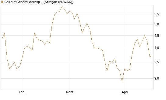 Call auf General Aerospace Co [DZ BANK AG] Chart