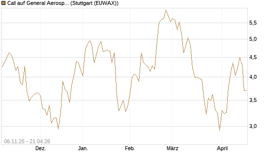 Call auf General Aerospace Co [DZ BANK AG] Chart