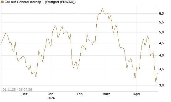 Call auf General Aerospace Co [DZ BANK AG] Chart