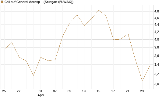 Call auf General Aerospace Co [DZ BANK AG] Chart