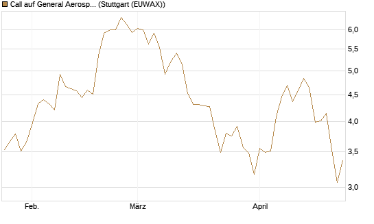 Call auf General Aerospace Co [DZ BANK AG] Chart