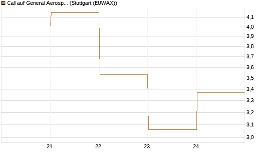 Call auf General Aerospace Co [DZ BANK AG] Chart
