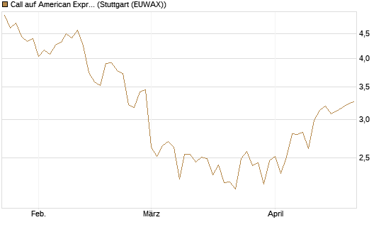 Call auf American Express [DZ BANK AG] Chart