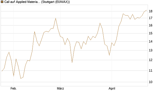 Call auf Applied Materials [DZ BANK AG] Chart