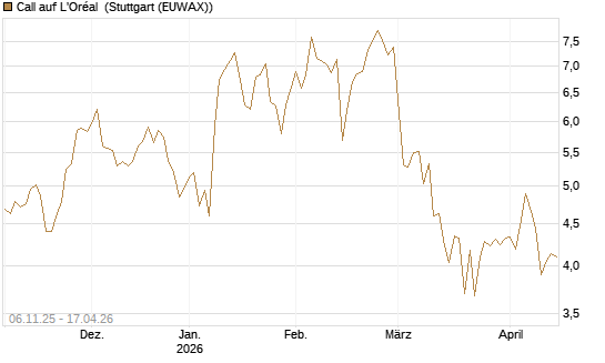 Call auf L'Oréal [DZ BANK AG] Chart