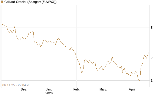 Call auf Oracle [DZ BANK AG] Chart