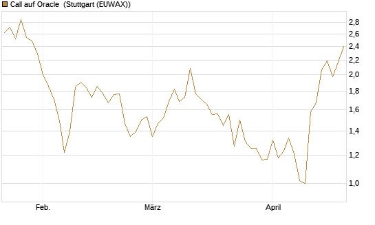 Call auf Oracle [DZ BANK AG] Chart