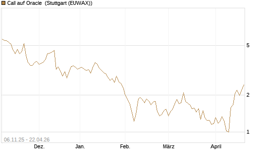 Call auf Oracle [DZ BANK AG] Chart