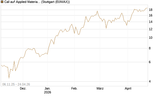 Call auf Applied Materials [DZ BANK AG] Chart