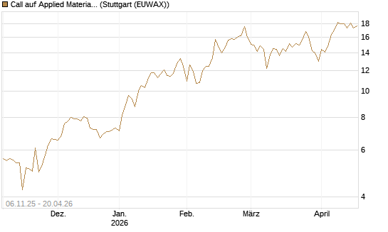 Call auf Applied Materials [DZ BANK AG] Chart
