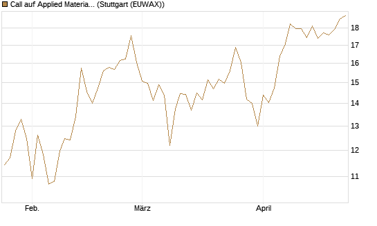Call auf Applied Materials [DZ BANK AG] Chart
