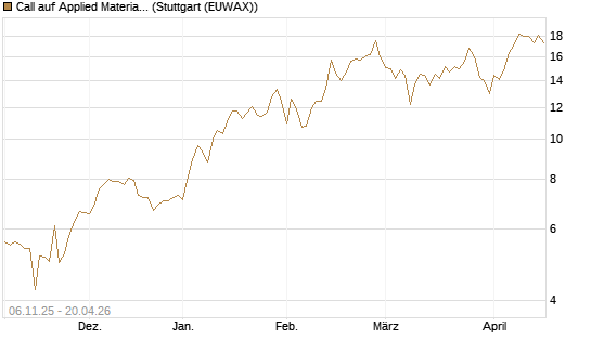Call auf Applied Materials [DZ BANK AG] Chart