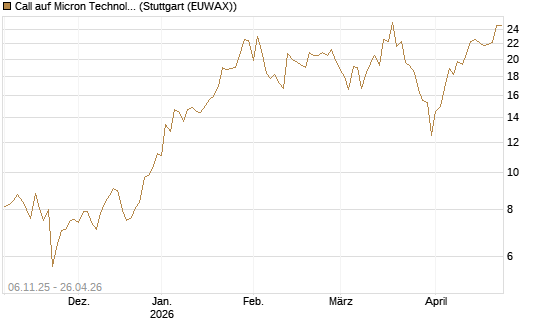 Call auf Micron Technology [DZ BANK AG] Chart