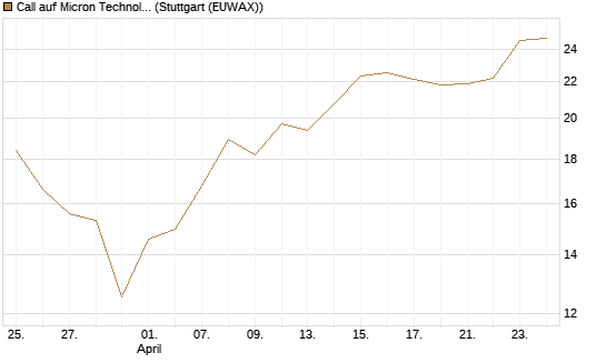 Call auf Micron Technology [DZ BANK AG] Chart
