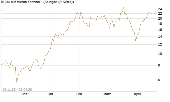 Call auf Micron Technology [DZ BANK AG] Chart