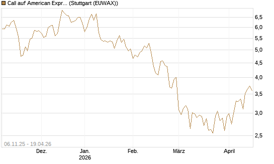 Call auf American Express [DZ BANK AG] Chart