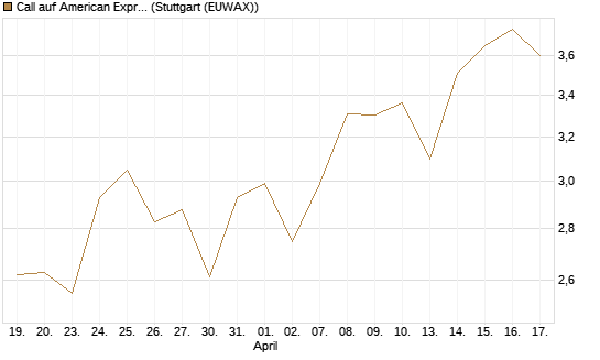 Call auf American Express [DZ BANK AG] Chart