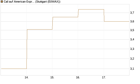 Call auf American Express [DZ BANK AG] Chart