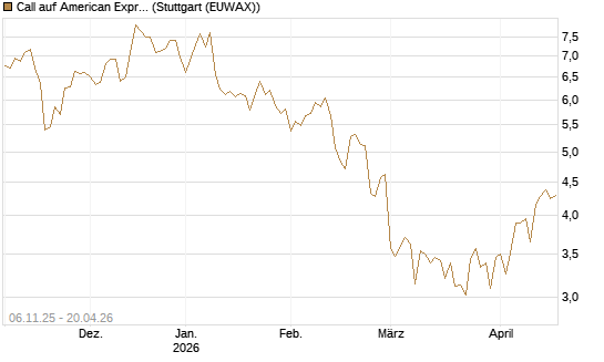 Call auf American Express [DZ BANK AG] Chart