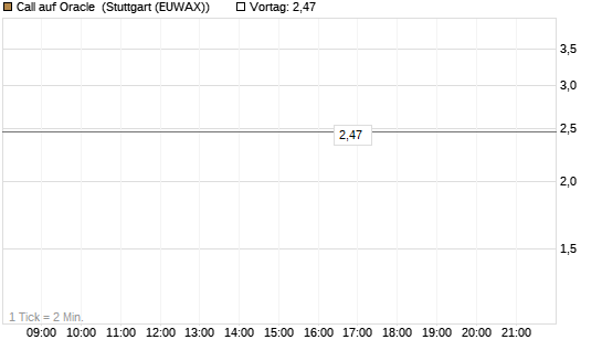 Call auf Oracle [DZ BANK AG] Chart