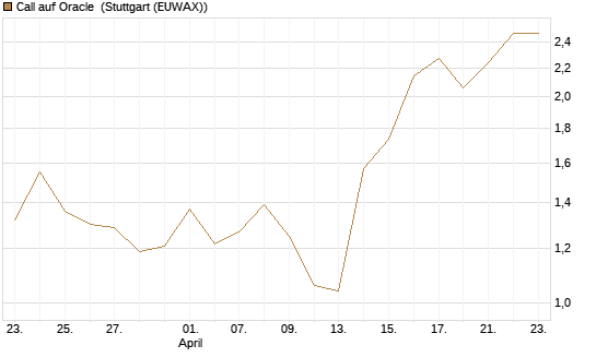 Call auf Oracle [DZ BANK AG] Chart
