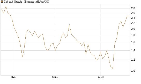 Call auf Oracle [DZ BANK AG] Chart