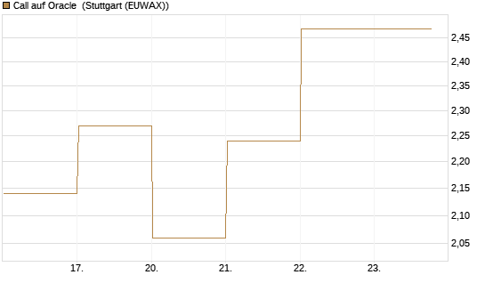 Call auf Oracle [DZ BANK AG] Chart
