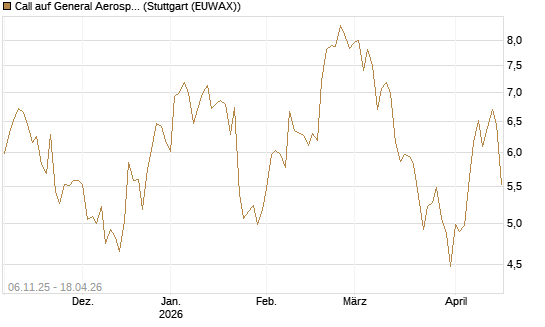 Call auf General Aerospace Co [DZ BANK AG] Chart