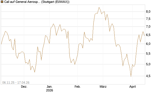 Call auf General Aerospace Co [DZ BANK AG] Chart