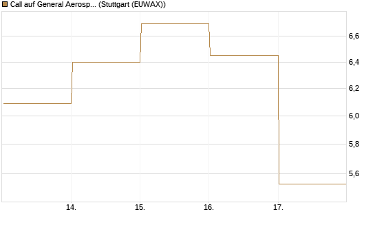 Call auf General Aerospace Co [DZ BANK AG] Chart