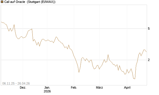 Call auf Oracle [DZ BANK AG] Chart