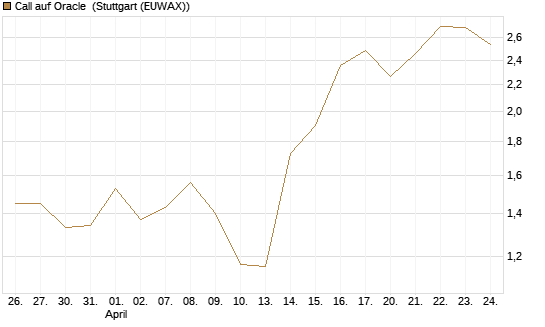 Call auf Oracle [DZ BANK AG] Chart