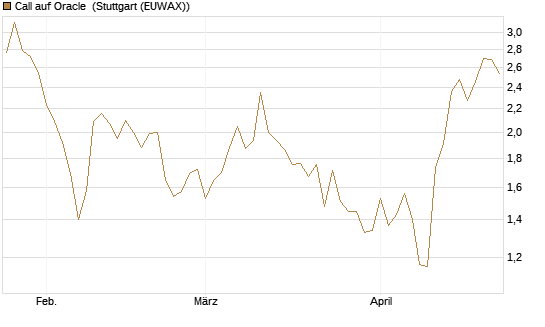 Call auf Oracle [DZ BANK AG] Chart