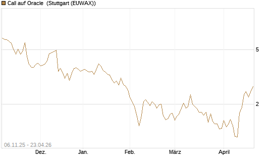 Call auf Oracle [DZ BANK AG] Chart