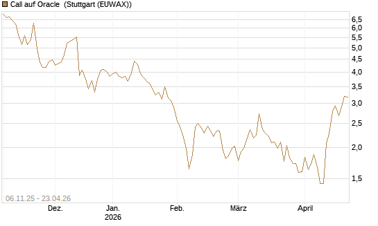 Call auf Oracle [DZ BANK AG] Chart