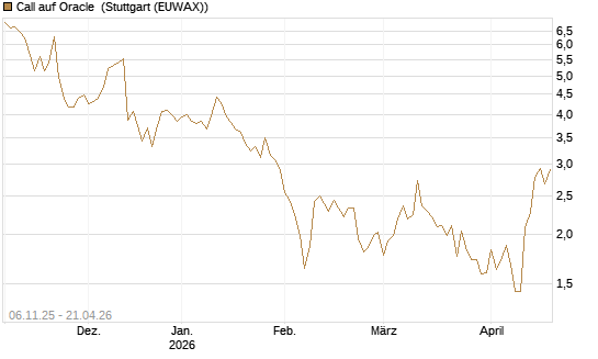 Call auf Oracle [DZ BANK AG] Chart