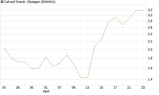 Call auf Oracle [DZ BANK AG] Chart