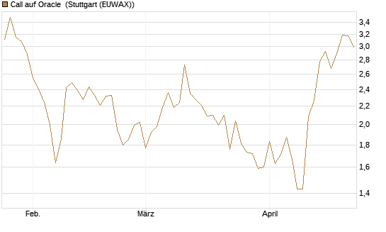 Call auf Oracle [DZ BANK AG] Chart