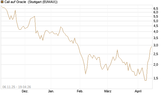 Call auf Oracle [DZ BANK AG] Chart