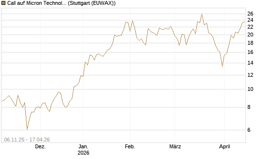 Call auf Micron Technology [DZ BANK AG] Chart