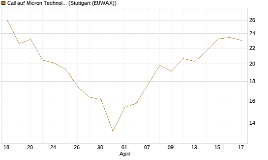 Call auf Micron Technology [DZ BANK AG] Chart