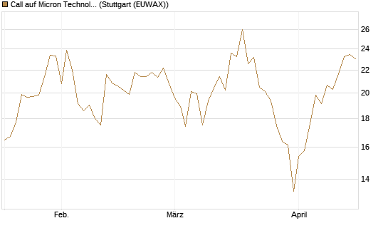Call auf Micron Technology [DZ BANK AG] Chart