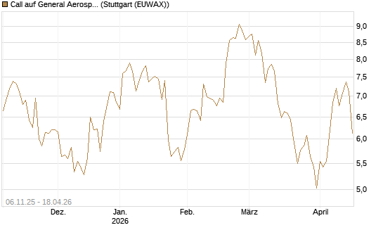 Call auf General Aerospace Co [DZ BANK AG] Chart