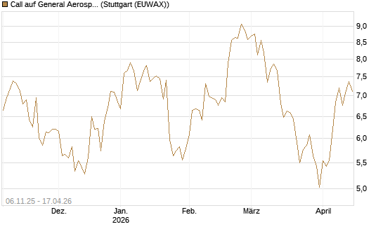 Call auf General Aerospace Co [DZ BANK AG] Chart