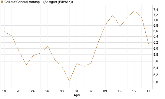 Call auf General Aerospace Co [DZ BANK AG] Chart