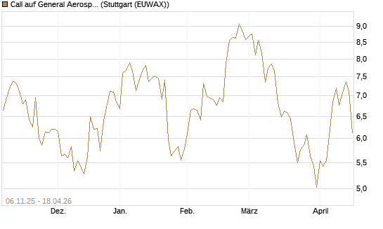 Call auf General Aerospace Co [DZ BANK AG] Chart
