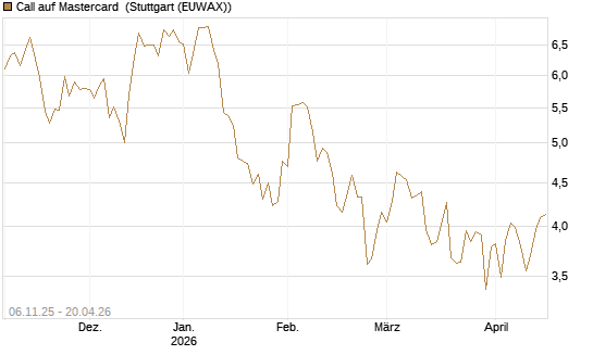 Call auf Mastercard [DZ BANK AG] Chart