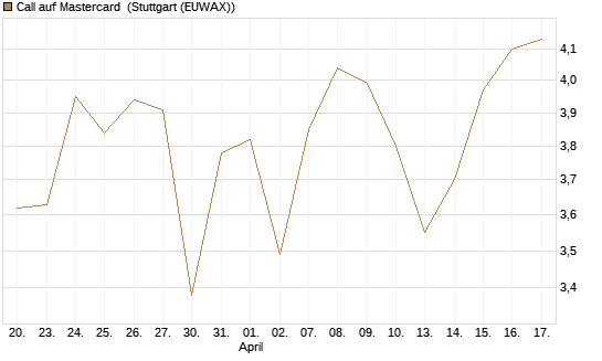 Call auf Mastercard [DZ BANK AG] Chart