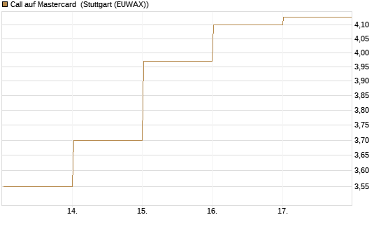 Call auf Mastercard [DZ BANK AG] Chart